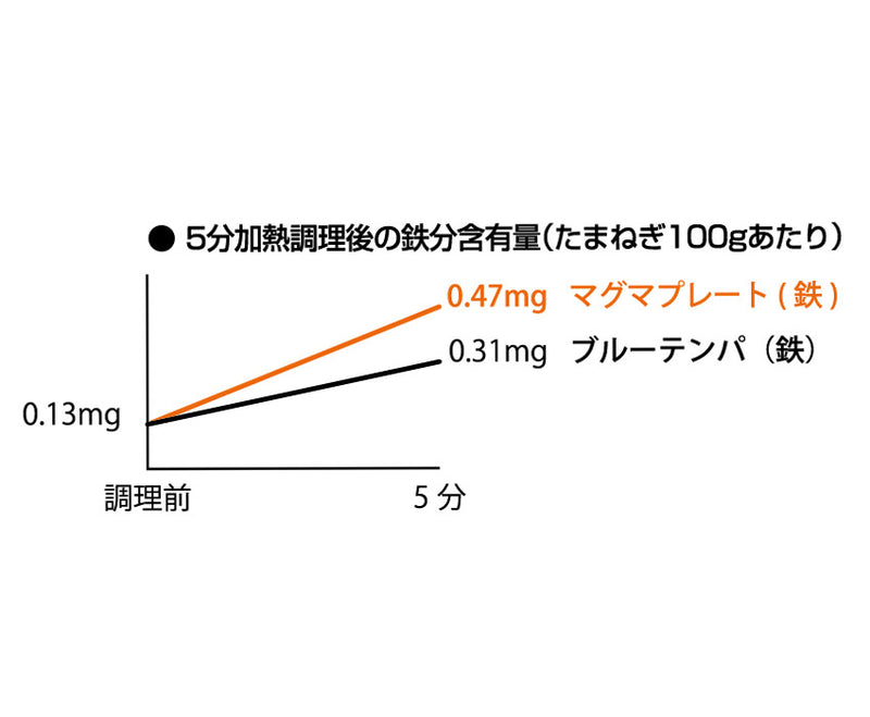 マグマプレート鉄フライパン 25cm 蓋付き 4905689322589 調理器具
